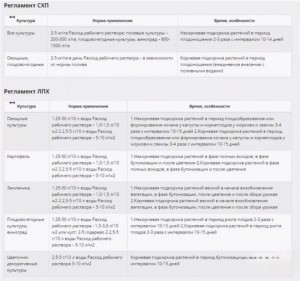 Удобрение ГроГрин гель Фрукт 1кг.